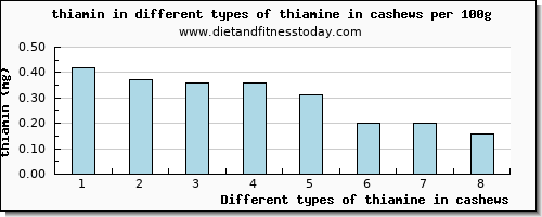 thiamine in cashews thiamin per 100g